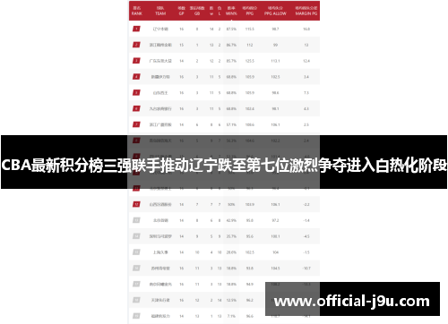 CBA最新积分榜三强联手推动辽宁跌至第七位激烈争夺进入白热化阶段